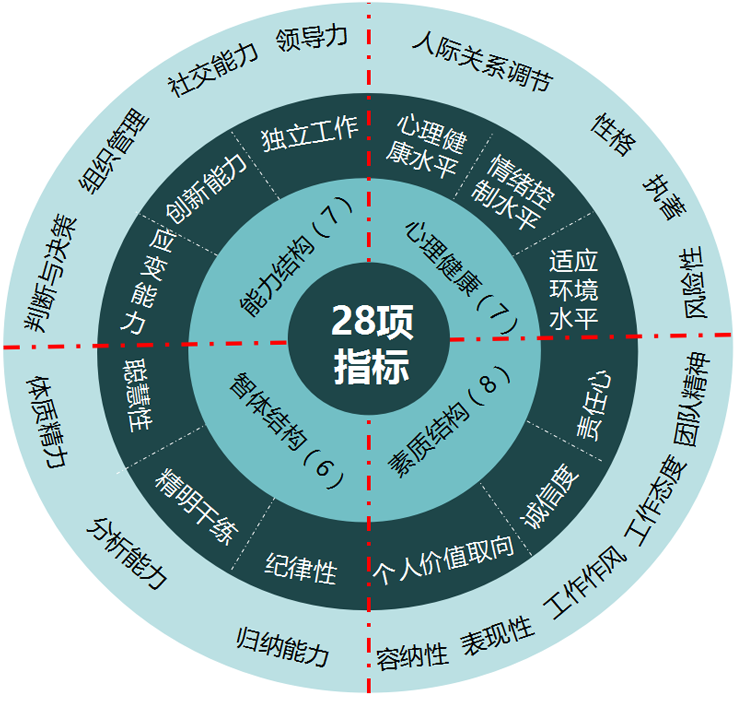 四个维度28项指标